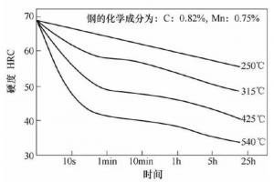 壓鑄模具熱處理時(shí)，可適當(dāng)提高回火問題提升效率