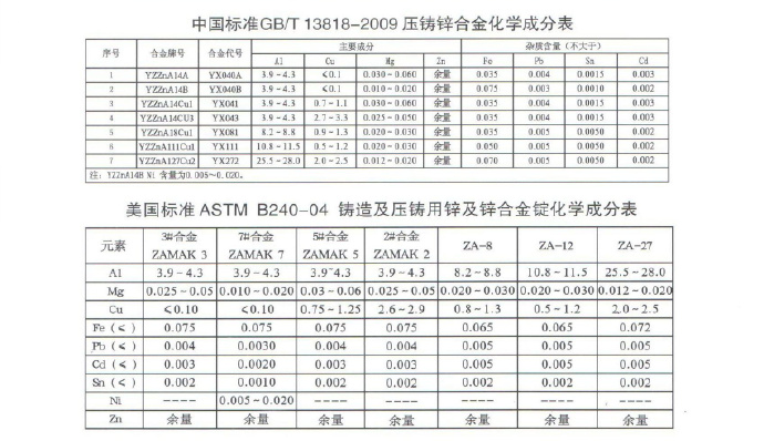 世界各國鋅、鋁合金成分標(biāo)準(zhǔn)