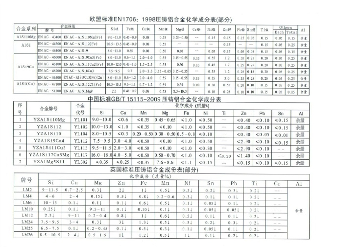 世界各國鋅、鋁合金成分標(biāo)準(zhǔn)