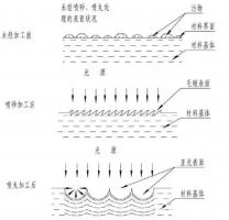 鋅合金壓鑄件噴丸、拋丸、噴砂處理工藝的區(qū)別