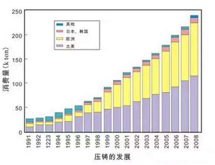 鋁合金壓鑄，鎂合金壓鑄這幾年技術(shù)的發(fā)展