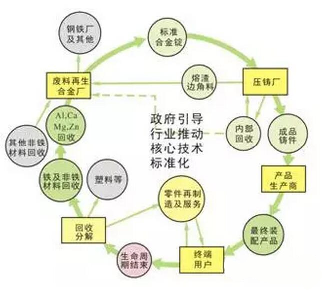 鋁合金壓鑄，鎂合金壓鑄這幾年技術(shù)的發(fā)展