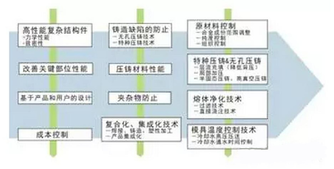 鋁合金壓鑄，鎂合金壓鑄這幾年技術(shù)的發(fā)展