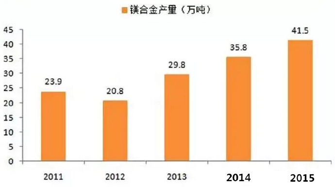  鎂合金壓鑄市場(chǎng)上升很快，壓鑄公司可以考慮深入